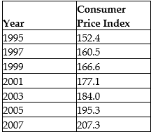 Solve the problem. -Use the Consumer Price Index figures in the table below to find the amount that would be charged in 1997 for the same amount of groceries that cost $ 167.10 in 1995. Give your answer to the nearest dollar.