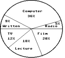 A survey showed that students had these preferences for instructional materials. Use the graph to answer the question. -About how many students would you expect to prefer radio in a school of 650 students?