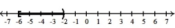 Write an inequality involving the variable x that describes the set of numbers graphed. -