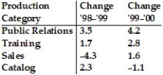 Refer to the table to answer the question. -Which category and year shows the smallest absolute change?