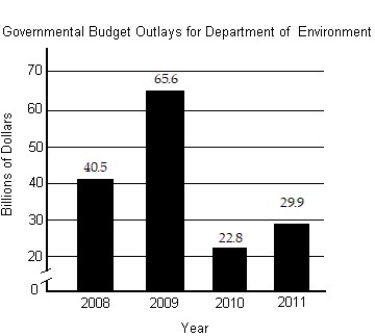 Provide an appropriate response. -The bar graph shows governmental budget outlays for Country X's Department of the Environment for the years 2008 through 2011. Use a signed number to represent the change in outlay for (a) 2008 to 2009 and (b) 2010-2011.