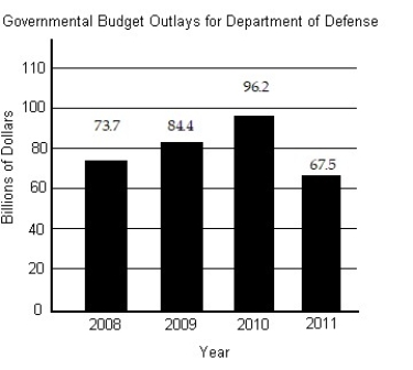 Provide an appropriate response. -The bar graph shows governmental budget outlays for Country X's Department of Defense for the years 2008 through 2011. Use a signed number to represent the change in outlay for (a) 2008 to 2011 and (b) 2009-2011.