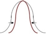 <strong>During normal climatic conditions, regular amounts of rainfall, the average beak depth for finches was 6.8mm. The Grants found that after a drought, finch beaks increased in depth to 9.8mm. The birds with deep beaks were better able to eat large, hard seeds. Small hard seeds were also available after the drought, but could only be eaten by birds with shallow beaks. What might happen to the population if this trend continues? Choose the graphical representation that would most closely fit a population that has changed from the majority of individuals having a beak depth of 6.8, to a population where both shallow and deep beaks were the norm and only a few individuals had an average beak depth. What is the name of this type of natural selection?</strong> A) directional selection. B) disruptive (diversifying) selection. C) stabilizing selection. D) balancing selection.
