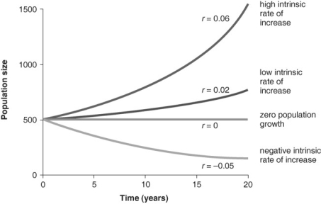 Refer to the figure above and then answer the question that follows. -The intrinsic rate of increase: