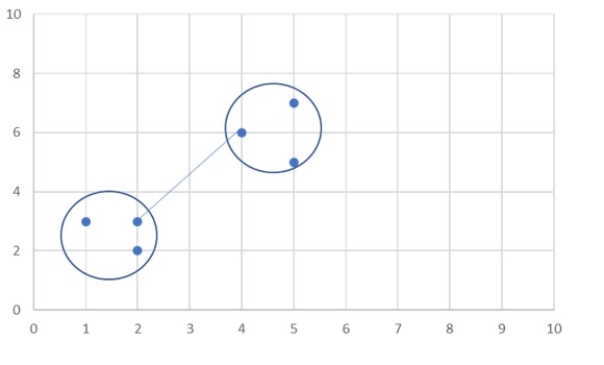 In the following AGNES algorithm, what type of linkage distance method is being displayed?