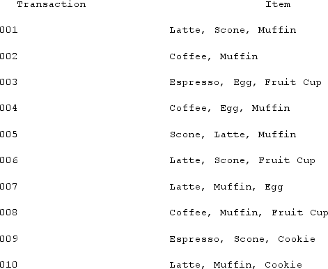 Use the proportion of the following transactions that contain both Latte and Scone and calculate the Support of the association rule.