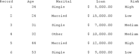 <strong>Using the table below, find the k-nearest neighbor for record 4 using k = 3 for age. </strong> A) 24, 31, & 34 B) 31, 34, & 44 C) 31, 32, & 34 D) 32, 34, & 44