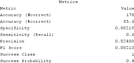 <strong>The chart below is a summary of the main results of a test data set representing the population observed purchasing a virtual digital assistant. What does the accuracy rate indicate? </strong> A) 85.6% of the population has purchased a virtual assistant. B) 60% of the observations are correctly classified. C) 85.6% of the observations are correctly classified. D) 14.4% of the observations are correctly classified.