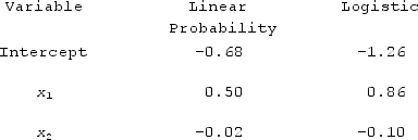The following table contains the parameter estimates of the linear probability regression model and the logistic regression model. When considering a binary response variable y and two predictor variables, x<sub>1</sub> and x<sub>2</sub>, What is the estimated linear probability implied by the logistic probability regression model for x<sub>1</sub> = 3 with x<sub>2</sub> = 9?