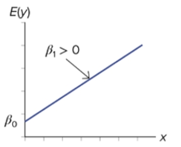<strong>This represents which relationship? </strong> A) Positive linear B) Negative linear C) No linear D) Multiple linear