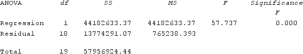 <strong>Conduct a test to determine if the predictor variables are jointly significant in explaining Earnings at \alpha = 0.05. </strong> A) P(F<sub>1,18</sub>) \ge 57.737, p-value is less than \alpha = 0.05, we reject H<sub>0</sub>, but jointly significant in explaining earnings. B) P(F<sub>1,19</sub>) \ge 60.945, p-value is less than \alpha = 0.05, we accept H<sub>0</sub>, but jointly significant in explain earnings. C) P(F<sub>1,18</sub>) \ge 57.737, p-value is less than \alpha = 0.05, we accept H<sub>0</sub>, but jointly significant in explaining earnings. D) P(F<sub>1,19</sub>) \ge 60.945, p-value is less than \alpha = 0.05, we reject H<sub>0</sub>, jointly do not explain earnings.