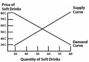 <strong>Using the supply and demand curves shown in the graph that follows, what is the equilibrium price for soft drinks? </strong> A) 35 cents B) 45 cents C) 50 cents D) 55 cents E) 75 cents