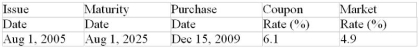 Calculate the purchase price of the $1000 face value of the bond. (Assume that the face value is $1000, that bond interest is paid semiannually, that the bond was originally issued at its face value, that the bond is redeemed at their face value maturity and that the market rate of return is compounded semiannually.)