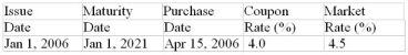 Calculate the quoted price on April 15, 2006 of the bond outlined below. (Assume that the face value is $1000, that the purchase price is $958.06, that the bond interest is paid semiannually, that the bond was originally issued at its face value, that the bond is redeemed at their face value maturity and that the market rate of return is compounded semiannually.)