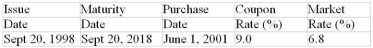 Calculate the quoted price on June 1, 2001 of the bond outlined below. (Assume that the face value is $1000, that the purchase price is $1239.47, that the bond interest is paid semiannually, that the bond was originally issued at its face value, that the bond is redeemed at their face value maturity and that the market rate of return is compounded semiannually.)