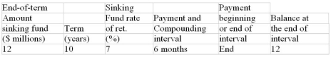 For the sinking fund calculate (rounded to the nearest dollar) a) the size of the periodic sinking fund payment and b) the balance in the sinking fund at the time indicated in the last column. (Round the sinking fund payment to the nearest dollar before calculating the balance.)