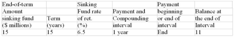 For the sinking fund calculate (rounded to the nearest dollar) a) the size of the periodic sinking fund payment and b) the balance in the sinking fund at the time indicated in the last column. (Round the sinking fund payment to the nearest dollar before calculating the balance.)