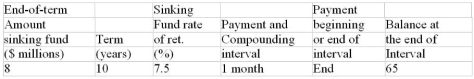 For the sinking fund calculate (rounded to the nearest dollar) a) the size of the periodic sinking fund payment and b) the balance in the sinking fund at the time indicated in the last column. (Round the sinking fund payment to the nearest dollar before calculating the balance.)