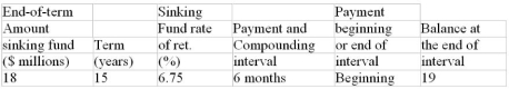 For the sinking fund calculate (rounded to the nearest dollar) a) the size of the periodic sinking fund payment and b) the balance in the sinking fund at the time indicated in the last column. (Round the sinking fund payment to the nearest dollar before calculating the balance.)