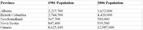 The following table contains 1981 and 2006 population figures for five provinces. Calculate each province's equivalent compound annual rate of population increase during the period.