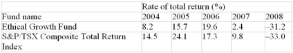 The following table presents the rates of total return in successive years from 2004 to 2008 for the Ethical Growth Fund and for the benchmark Toronto Stock Exchange S&P/TSX Composite Index. By how much did the mutual fund's overall percentage return exceed or fall short of the Index's growth?