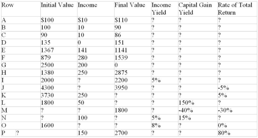 -Calculate the missing quantities in Row N.