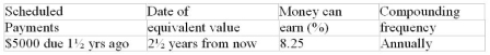 Calculate the combined equivalent value of the scheduled payments on the indicated dates. The rate of return that money can earn is given in the fourth column. Assume that payments due in the past have not yet been made.