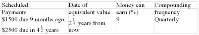 Calculate the combined equivalent value of the scheduled payments on the indicated dates. The rate of return that money can earn is given in the fourth column. Assume that payments due in the past have not yet been made. -