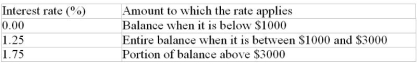 The Moneybuilder account offered by a chartered bank calculates interest daily based on the daily closing balance as follows: The balance at the beginning of March was $1678. On March 5, $700 was withdrawn. Then $2500 was deposited on March 15, and $900 was withdrawn on March 23. What interest will be credited to the account for the month of March?