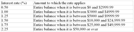The Super Savings account offered by a trust company calculates interest daily based on the lesser of each day's opening or closing balance as follows: September's opening balance was $8572. The transactions in the account for the month were a $9500 deposit on September 6, a deposit of $8600 on September 14, and a withdrawal of $25,000 on September 23. What interest will be credited to the account at the end of September?