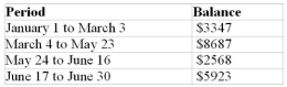 The cash balance in Amalia's account with her stockbroker earns interest on the daily balance at an annual rate of 4%. Accrued interest is credited to her account every six months-on June 30 and December 31. As a result of the purchase and sale of securities from time to time, the account's balance changed as follows:   What interest was credited to Amalia's account on June 30? The brokerage firm includes interest for both January 1 and June 30 in the June 30 payment. Assume that February had 28 days.<div style=padding-top: 35px> 