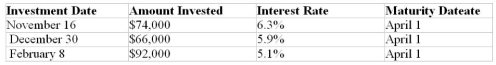 Dominion Contracting invested surplus funds in term deposits. All were chosen to mature on April 1 when the firm intends to purchase a new grader.   What total amount will be available from the maturing term deposits on April 1 (of a leap year)?<div style=padding-top: 35px> 