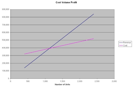 Enrique is studying the feasibility of producing a new product. His existing facilities could be expanded to manufacture 2000 new units per month. The unit cost is $75. Estimated fixed costs are $3.36 mil per year and variable costs are $25 per unit. Competitors sell a similar product for $350 each. Use the graphical approach to CVP analysis to solve the following: a) What would the net income be at 80% capacity? b) What would unit sales have to be to attain a net income of $100,000? c) If sales dropped to 60% of capacity, what would the resulting net income be?