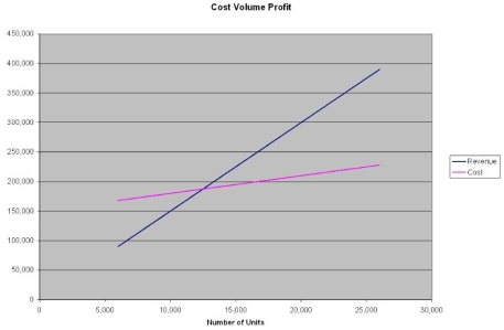 A company makes gadgets selling for $15 each. For 20,000 gadgets, the cost is $3 each, and the estimated fixed costs are $150,000. What is the break-even volume and revenue? Use the graphical approach to CVP analysis to solve.