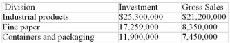 The following table shows National Paper Products' capital investment in each of its three divisions, and the most recent year's gross sales for each division. The operating costs of the head office for the year were $839,000. These costs are allocated to the divisions before each division's profit is determined. How much should be allocated to each division if the costs are prorated on the basis of: a) The capital investment in each division? b) The sales of each division?