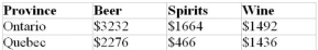 Canada reported the following sales of alcoholic beverages in Ontario and Quebec for the year 2008. (All figures are in $ millions.) If Ontarians had allocated their total expenditures on alcoholic beverages in the same proportion as Quebecers, a) How much more would they have spent on wine? b) How would their expenditure on beer have differed? Round both answers to the nearest $0.1 million.