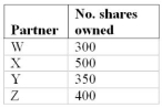 Geological Consultants Ltd. is a private company with four shareholders: W, X, Y, and Z. Their respective shareholdings are shown in the table below. X is retiring and has come to an agreement with the other three shareholders to sell his shares to them for $175,000. The agreement calls for the 500 shares to be purchased and allocated among W, Y, and Z in the same ratio as their present shareholdings. The shares are indivisible, and consequently the share allocation must be rounded to integer values. a. What implied value does the transaction place on the entire company? b. How many shares will W, Y, and Z each own after the buyout? c. What amount will each of the continuing shareholders contribute toward the $175,000 purchase price? Prorate the $175,000 on the basis of the allocation of the shares in part (b).