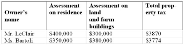 Mr. LeClair and Ms. Bartoli own adjacent hobby farms. They have just received their property tax notices providing the following assessment and tax information: The regional government applies one tax rate to residences, and a lower tax rate to land with farm buildings. What are these property tax rates (expressed in percent to the nearest 0.01%)?