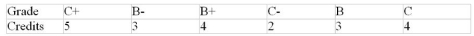 Margot's grades and course credits in her first semester at college are listed below. . Using the table in Example 1.5D for converting Letter Grades to grade Point Value, calculate Margot's grade point average for the semester.