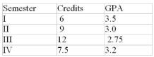 Alihan's transcript shows the following academic record for four semesters of part-time college studies. Calculate his cumulative GPA at the end of his fourth semester.