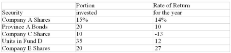 One year ago, Sook-Yin allocated the funds in her portfolio among five securities in the proportions listed below. The rate of (total) return on each security for the year is given in the third column of the table. Calculate the rate of return for the entire portfolio.