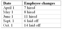 A seasonal manufacturing operation began the calendar year with 14 employees. During the year, employees were taken on or laid off on various dates as presented in the table below. What was the average number of employees on the payroll during the calendar year? (Assume that each month has the same length.)