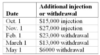 Marcel must temporarily invest extra money in his retail business every fall to purchase additional inventory for the Christmas season. On September 1 he already had a total of $57,000 invested in his business. Subsequently, he invested or withdrew cash on various dates as shown in the following table. What was the average cumulative investment in the business during the period from September 1 to August 31? (Assume that each month has the same length.)