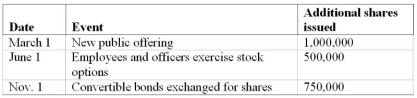 When a company calculates its earnings per common share for its financial statements, it uses the weighted-average number of common shares outstanding during the year. Enertec Corp. began its fiscal year (January 1 to December 31) with 5 million common shares outstanding. Additional common shares were issued during the year as indicated in the following table. What was average number of common shares outstanding during the year? (Assume that each month has the same length.)
