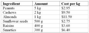 Lien, the proprietor of a grocery store, prepares her Deluxe Nut Combo by mixing various ingredients she buys in bulk. The second column of the following table presents the amount of each ingredient Lien uses in making a batch of the Combo mix. In order to set the retail price of the Deluxe Nut Combo at 150% of her cost, Lien must determine her cost based on the average wholesale cost of the ingredients given in the third column. a. What is Lien's average cost per 100 g of her Deluxe Nut Combo? b. What is her retail price per 100 g?