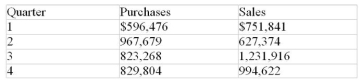 Johnston Distributing, Inc. files quarterly GST returns. The purchases on which it paid the GST and the sales on which it collected the GST for the last four quarters were as follows: Calculate the GST remittance or refund due for each quarter.