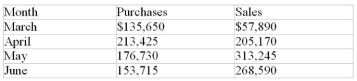 Sawchuk's Home and Garden Centre files monthly GST returns. The purchases on which it paid the GST and the sales on which it collected the GST for the last four months were as follows: Calculate the GST remittance or refund due for each month.