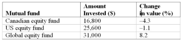 Ms. Yong invested a total of $73,400 in three mutual funds as shown in the table below. The third column shows the change in value of each fund during the subsequent six months. What was the percent change in value of Ms. Yong's overall mutual fund portfolio during the six-month holding period?