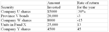 One year ago Helga allocated the funds in her portfolio among five securities in the amounts listed in the following table. The rate of return on each security for the year is given in the third column of the table. Calculate the rate of return for the entire portfolio.