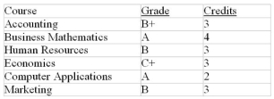 Fatima took six courses last semester. Her grades and course credits are as follows: Using the Letter Grade to Grade Point Value conversion table in Example 1.5B, calculate her grade point average for the semester.